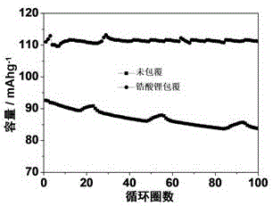 Preparation method of lithium ion conductor coated spinel lithium manganate positive electrode material