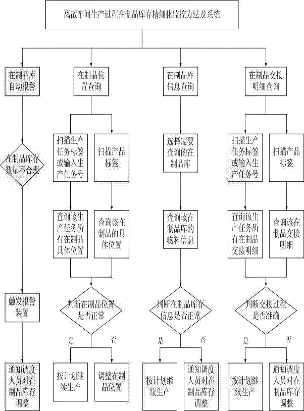 Fine monitoring method and system for discrete workshop production process work-in-process inventory