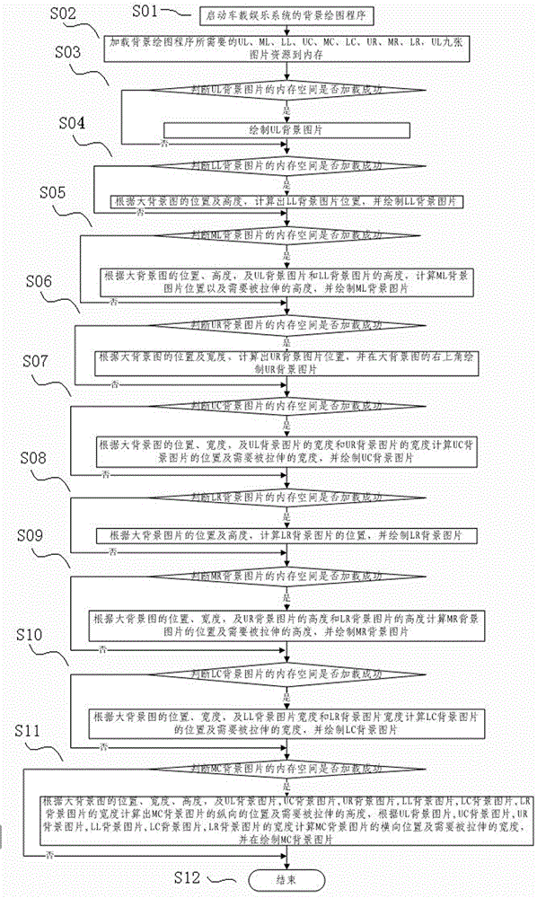 Drawing method of variable length and width background of vehicle-mounted entertainment system