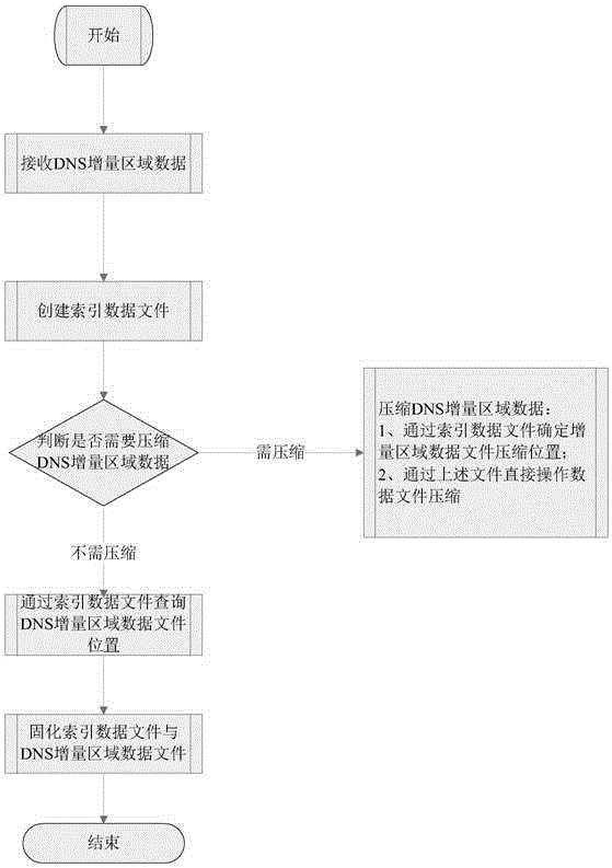 Processing method of DNS (Domain Name Server) incremental zone data file