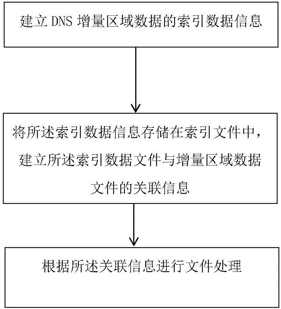 Processing method of DNS (Domain Name Server) incremental zone data file