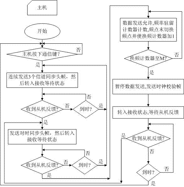 Realization method of fast frequency hopping communication