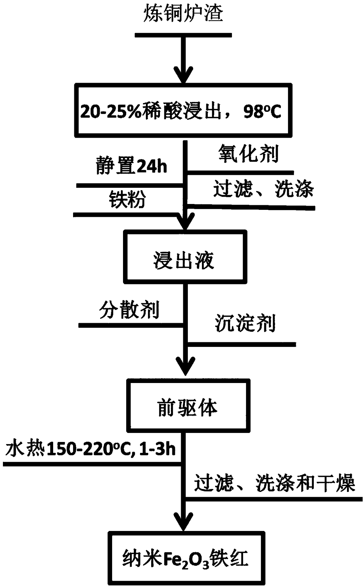 Method for preparing high-purity ferric oxide red from industrial copper smelting slag