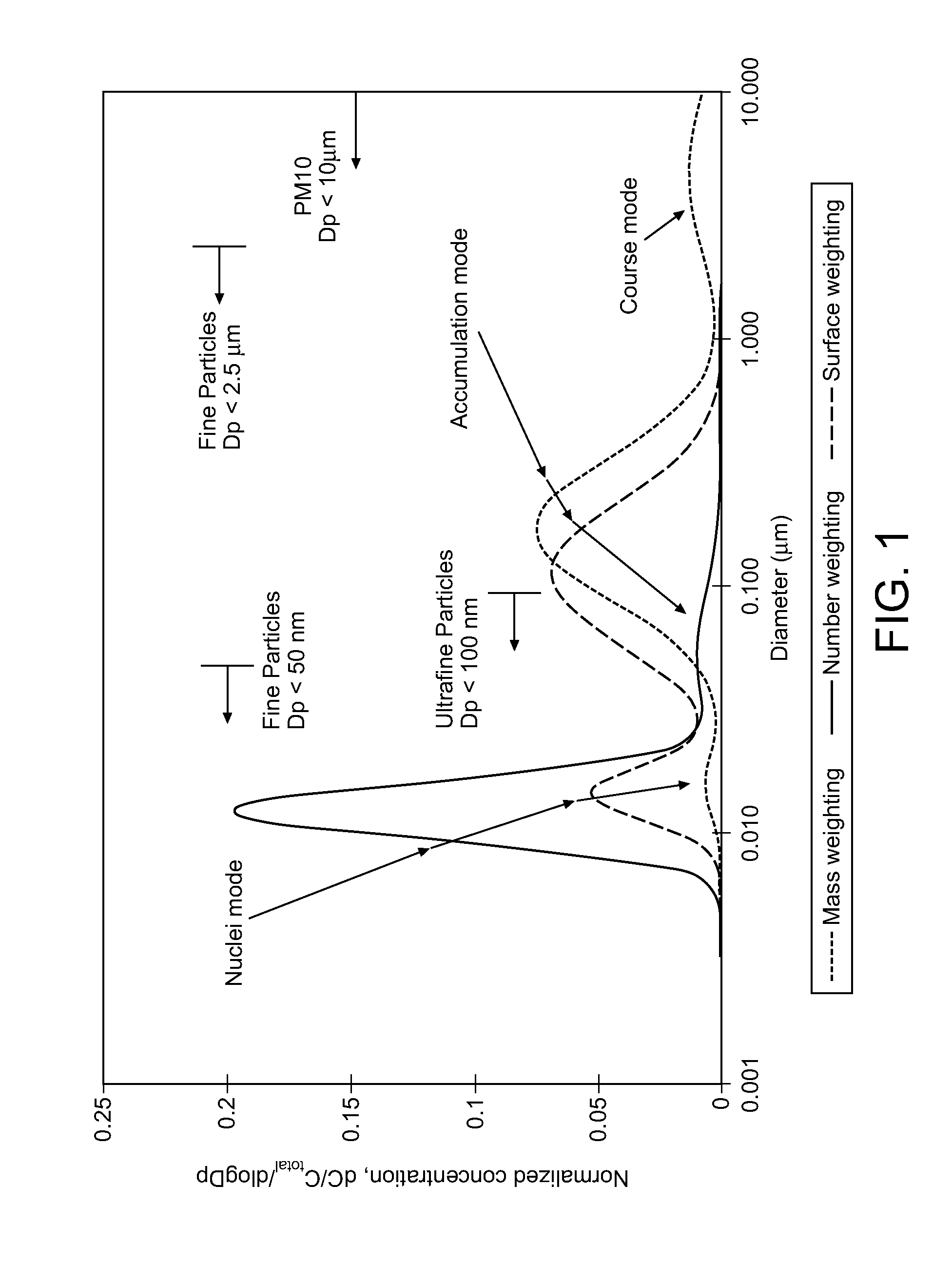 Method and system using a filter for treating exhaust gas having particulate matter