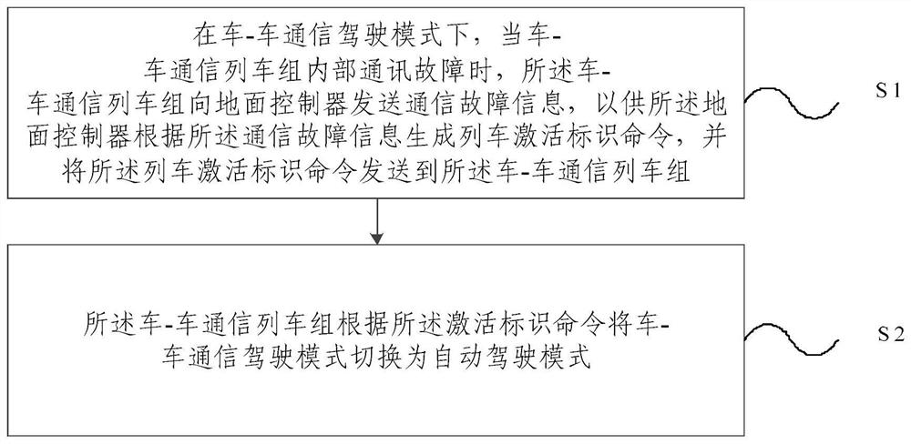 A train management method and device based on train-to-vehicle communication