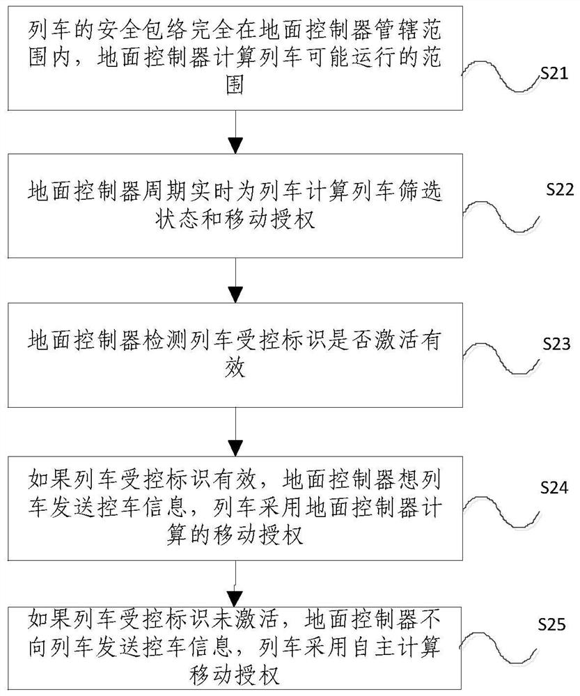 A train management method and device based on train-to-vehicle communication