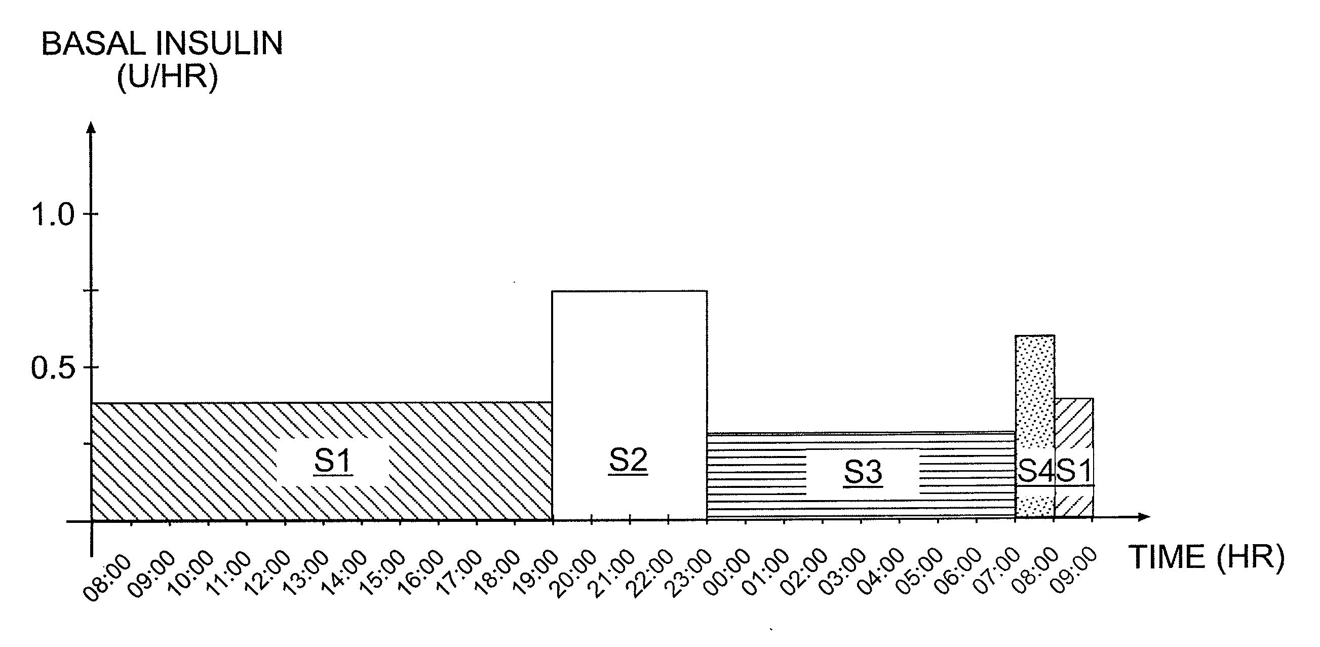 Tailored Basal Insulin Delivery System and Method