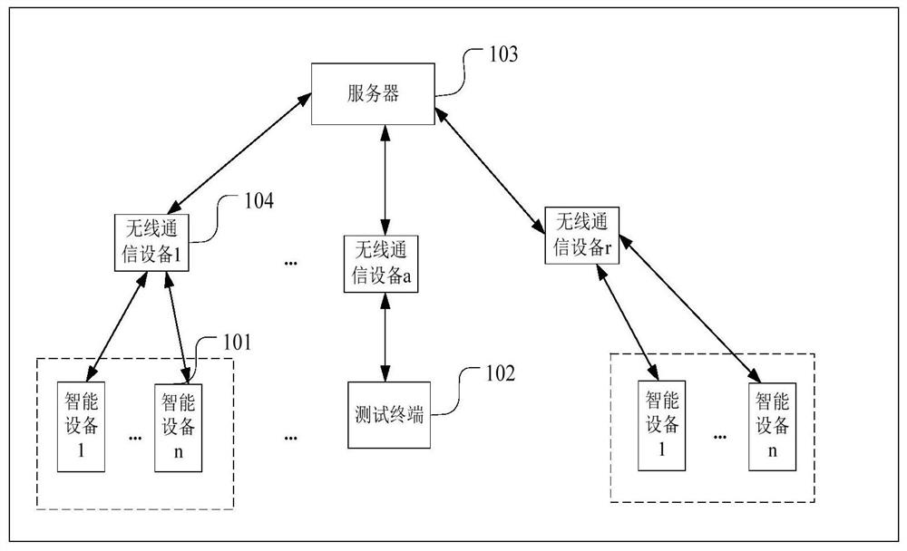 Smart device testing method, device, server and storage medium