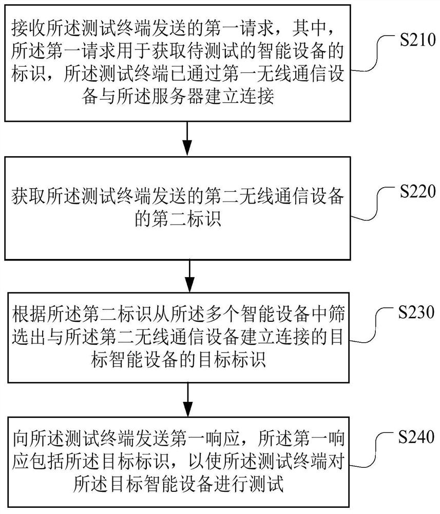 Smart device testing method, device, server and storage medium