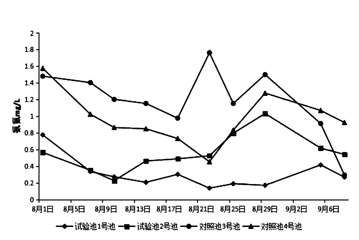 Method for regulating growth of aquatic plant to promote prawn culture