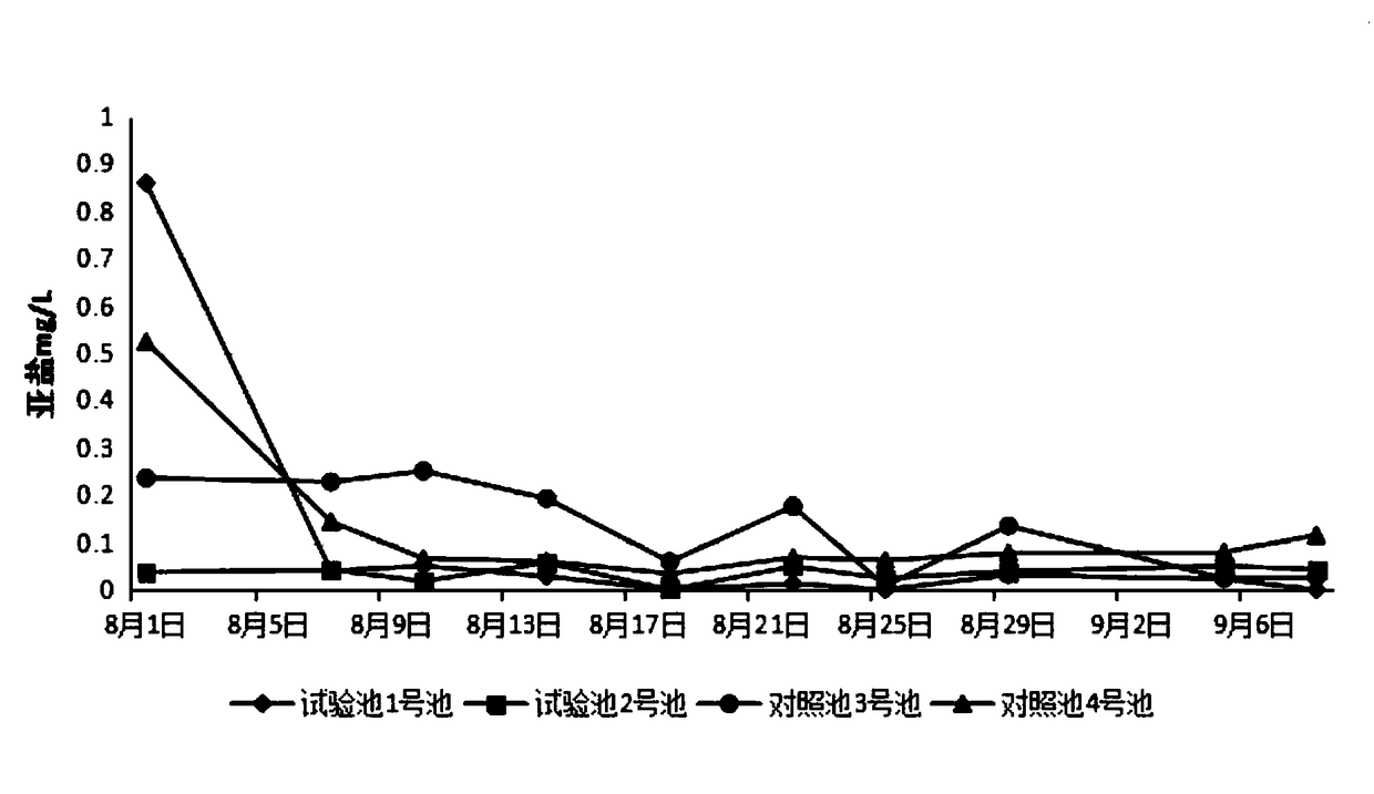 Method for regulating growth of aquatic plant to promote prawn culture