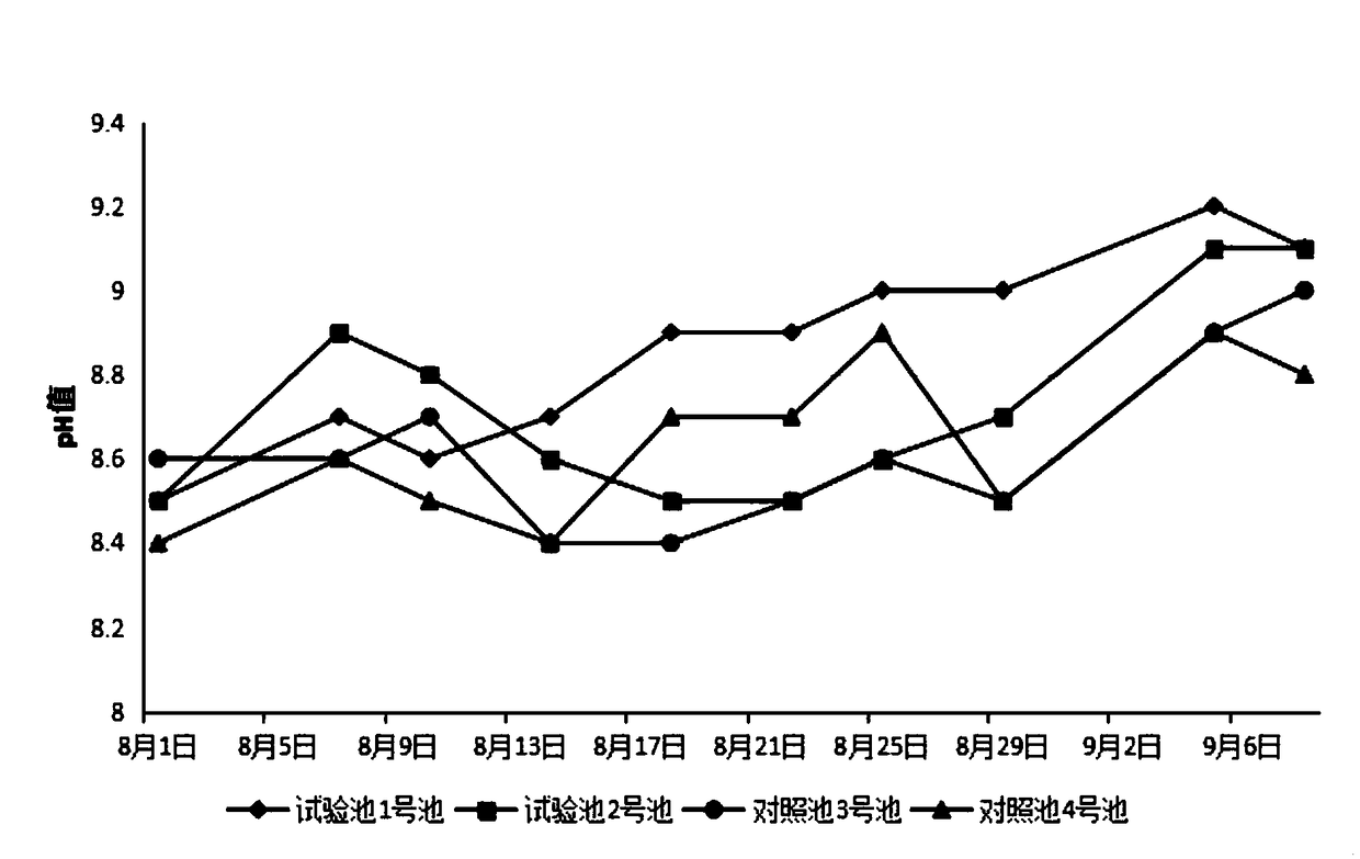 Method for regulating growth of aquatic plant to promote prawn culture