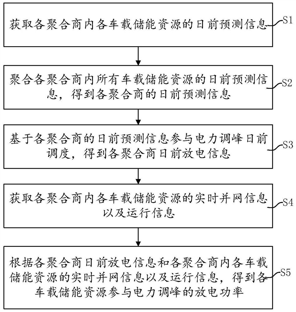 Method and system for vehicle-mounted energy storage resources to participate in power peak regulation