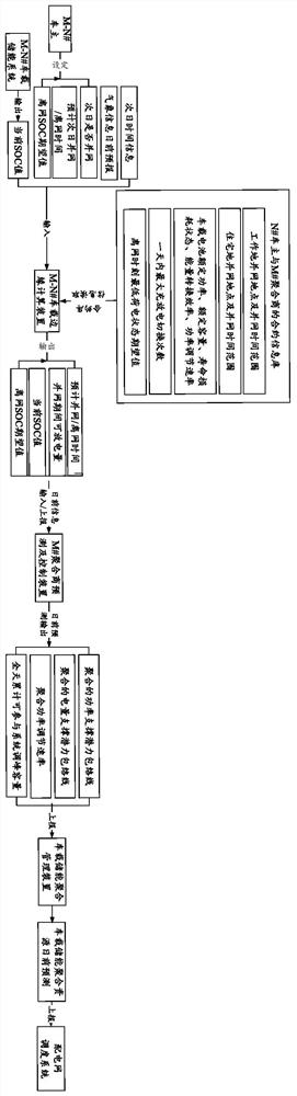 Method and system for vehicle-mounted energy storage resources to participate in power peak regulation