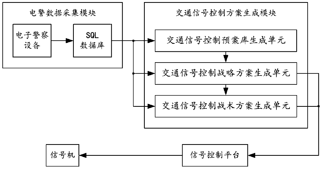 An intersection adaptive traffic signal control system based on electric police data and its working method