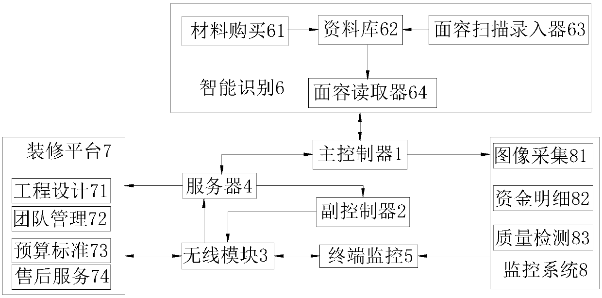 Marketing system based on decoration industry big data