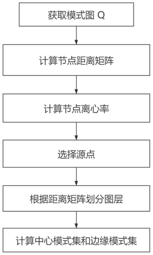 Graph pattern matching method based on multi-source-point parallel exploration
