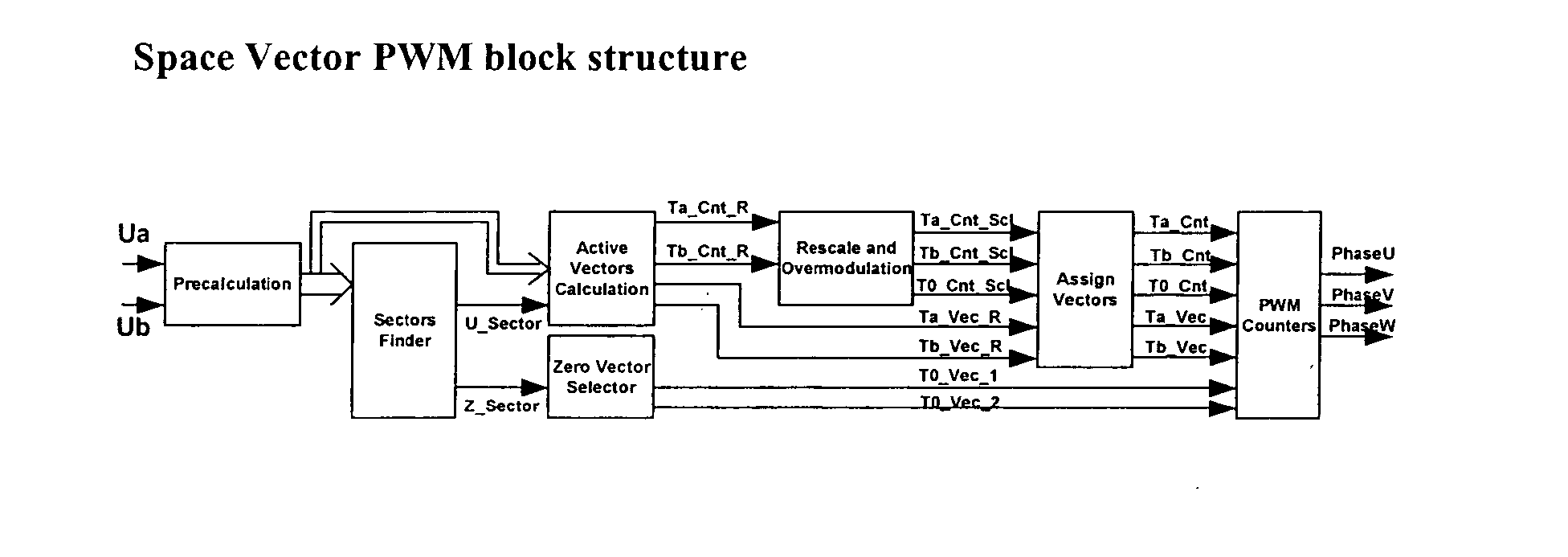 Space vector PWM modulator for permanent magnet motor drive