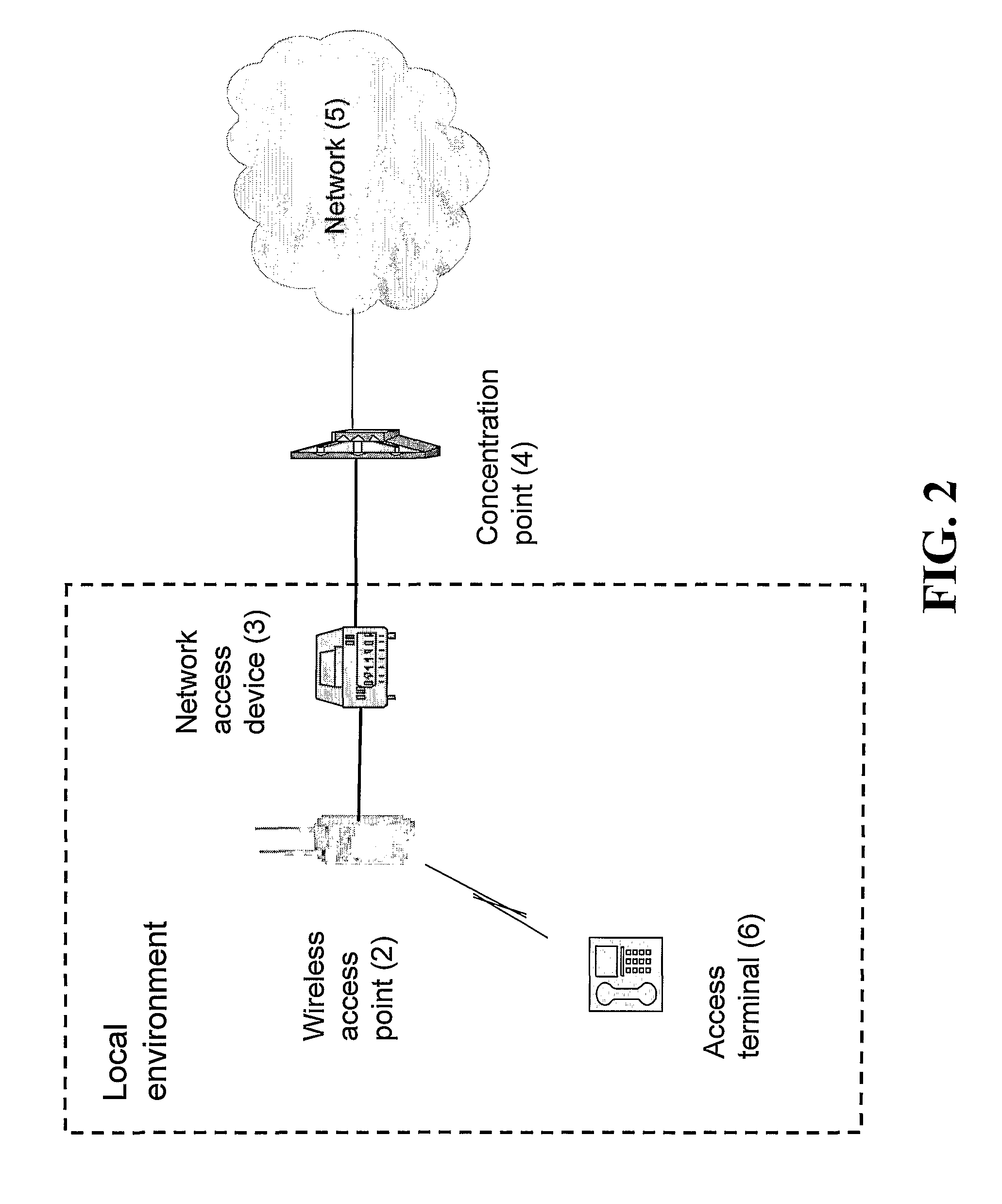 Concept for enabling access to a network using local wireless network