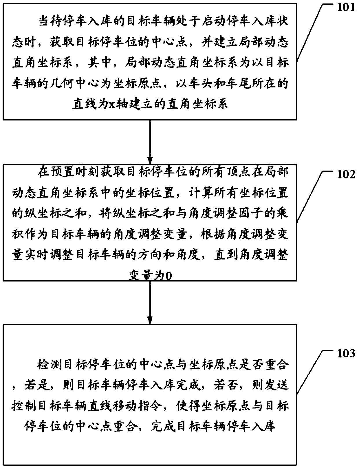 A method and device for automatic parking and warehousing