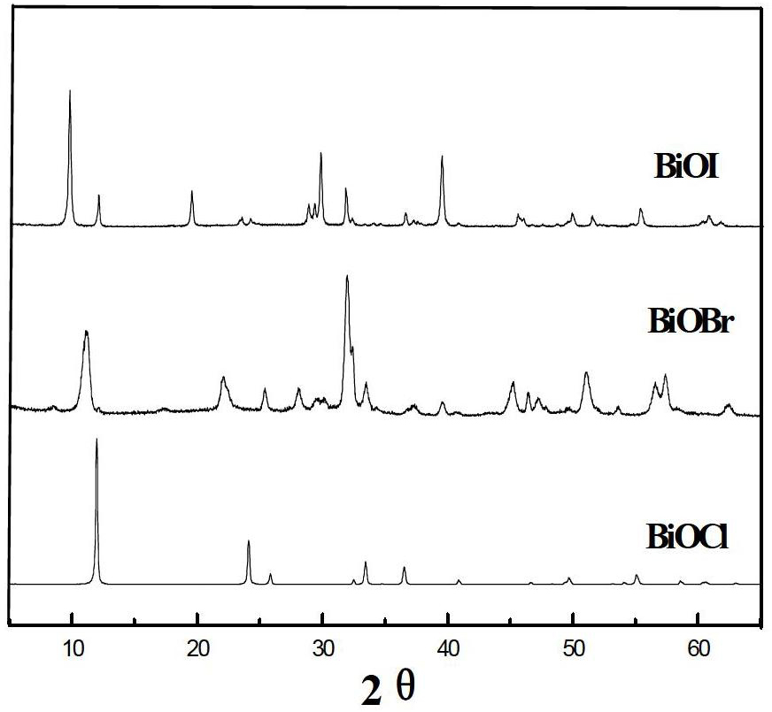 Preparation method of halogen bismuth oxide catalyst with photocatalytic activity