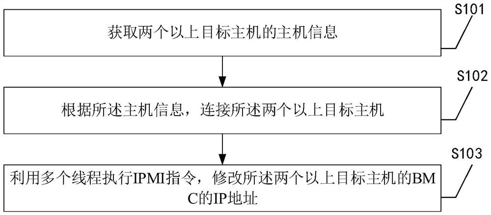 IP address modification method, apparatus and device for BMC, and readable storage medium