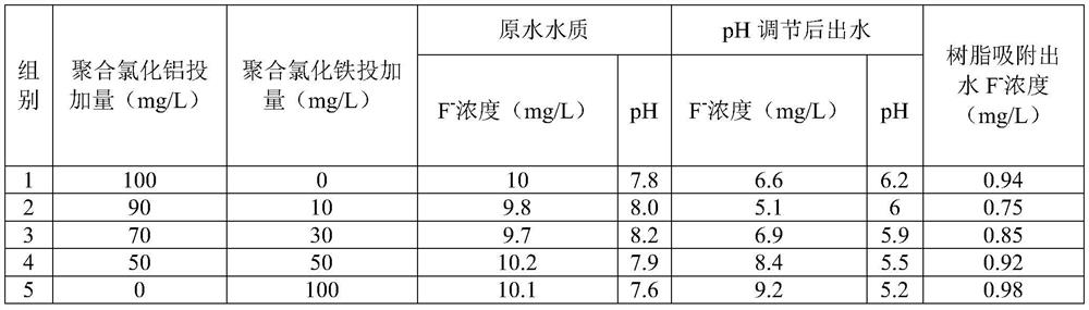 A process for deep defluoridation of fluorine-containing water by precipitation and adsorption