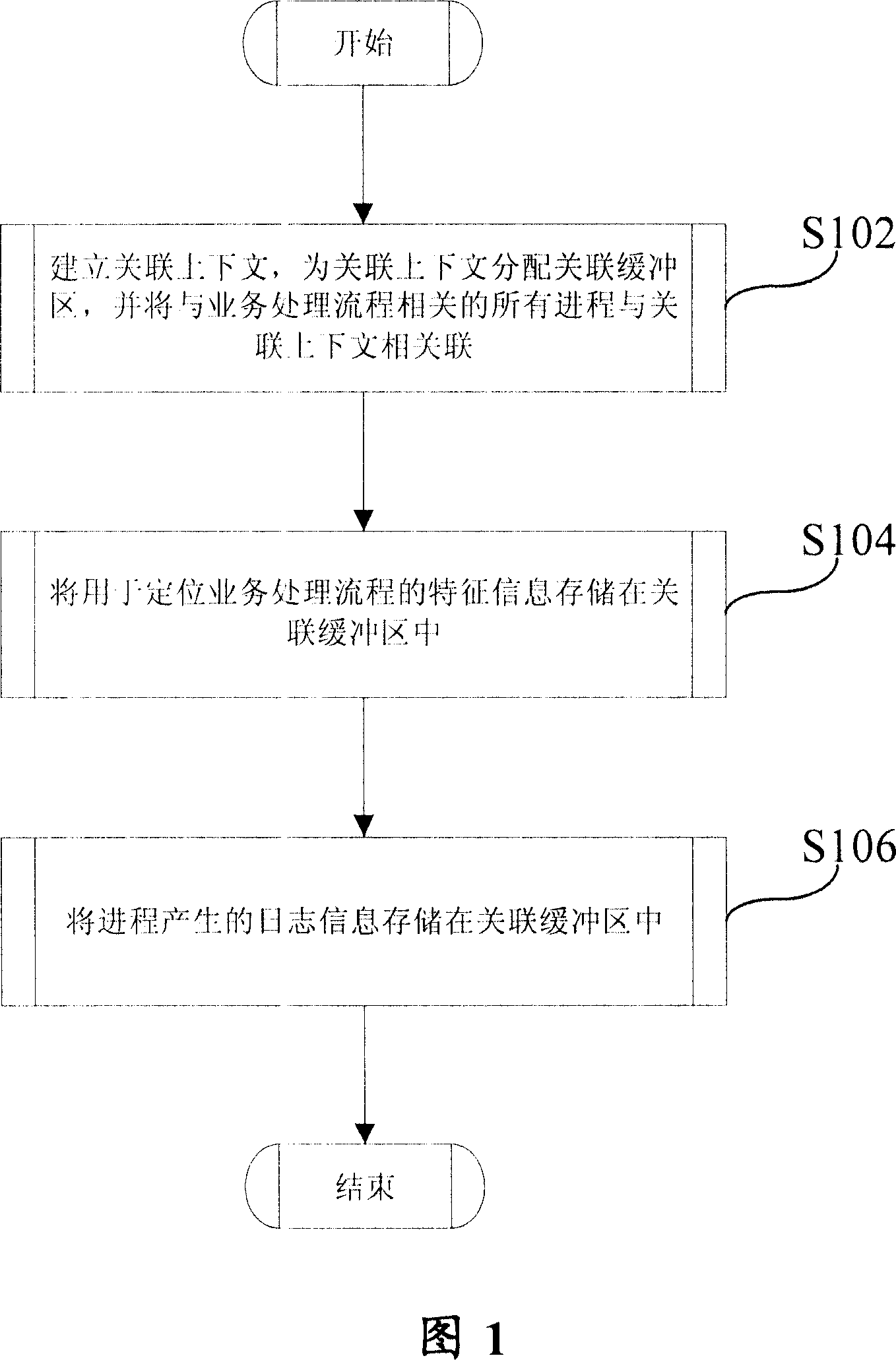 Log recording method and device based on service processing flow