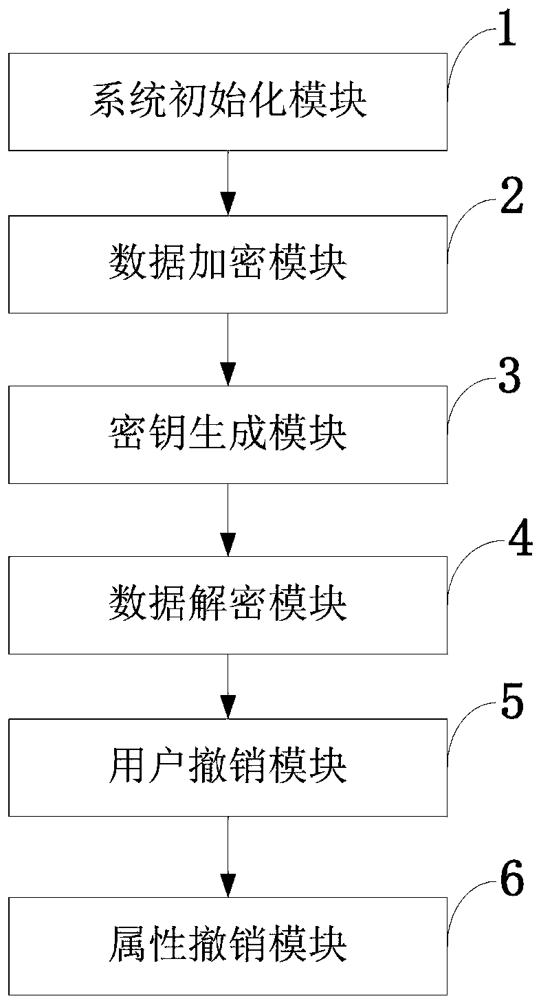 Multi-authorization center access control method and system and cloud storage system