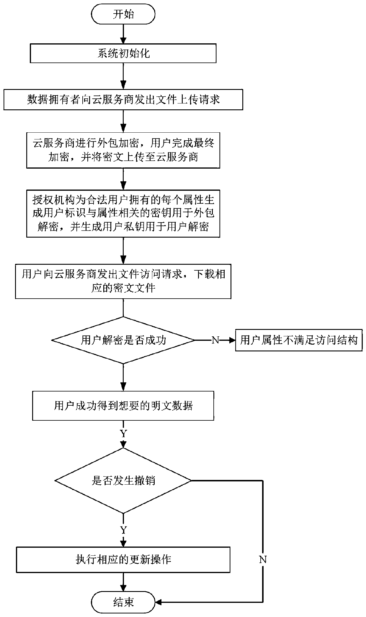 Multi-authorization center access control method and system and cloud storage system