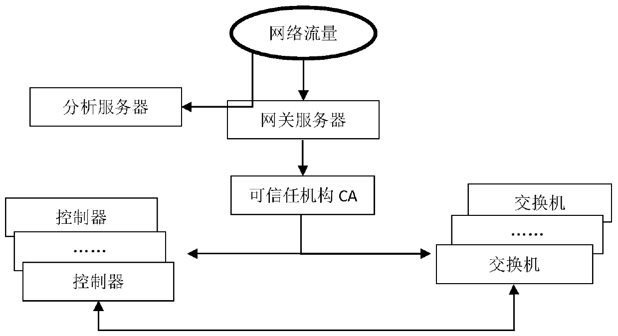 Attack defense method and system for flow self-adaptive scheduling