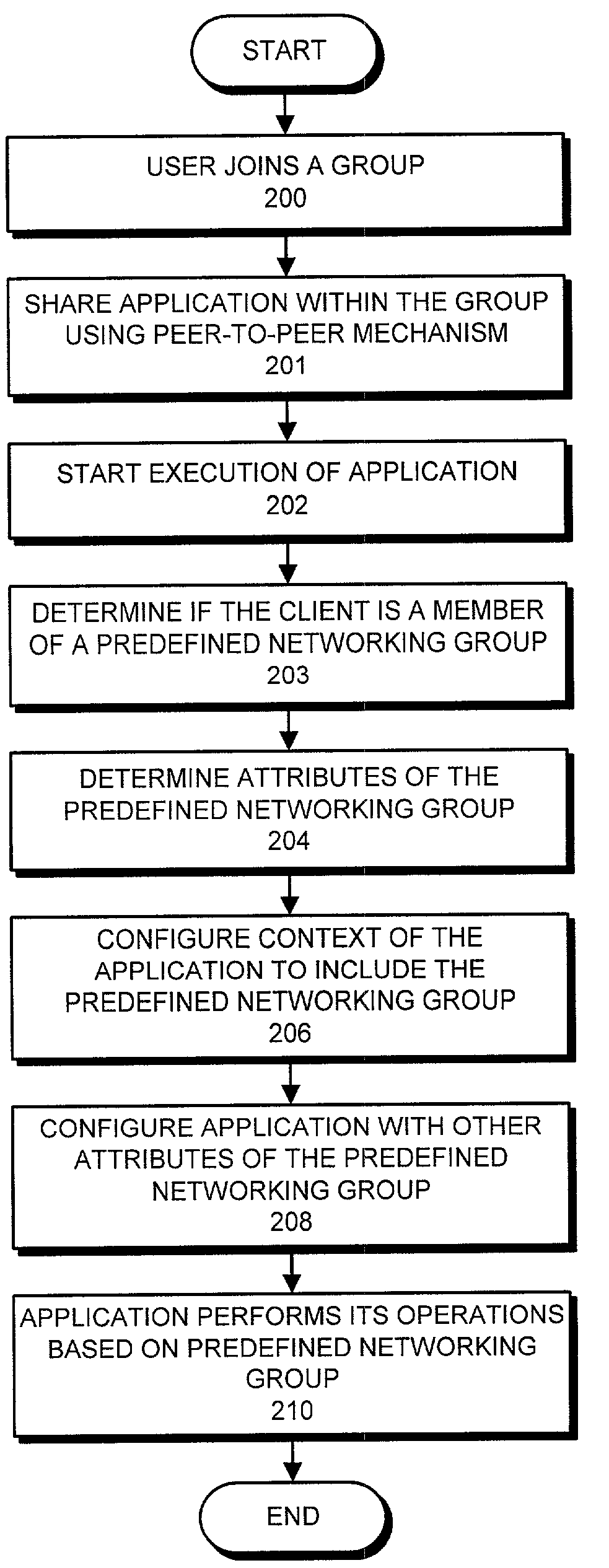 Method and apparatus for automatically using a predefined peer-to-peer group as a context for an application