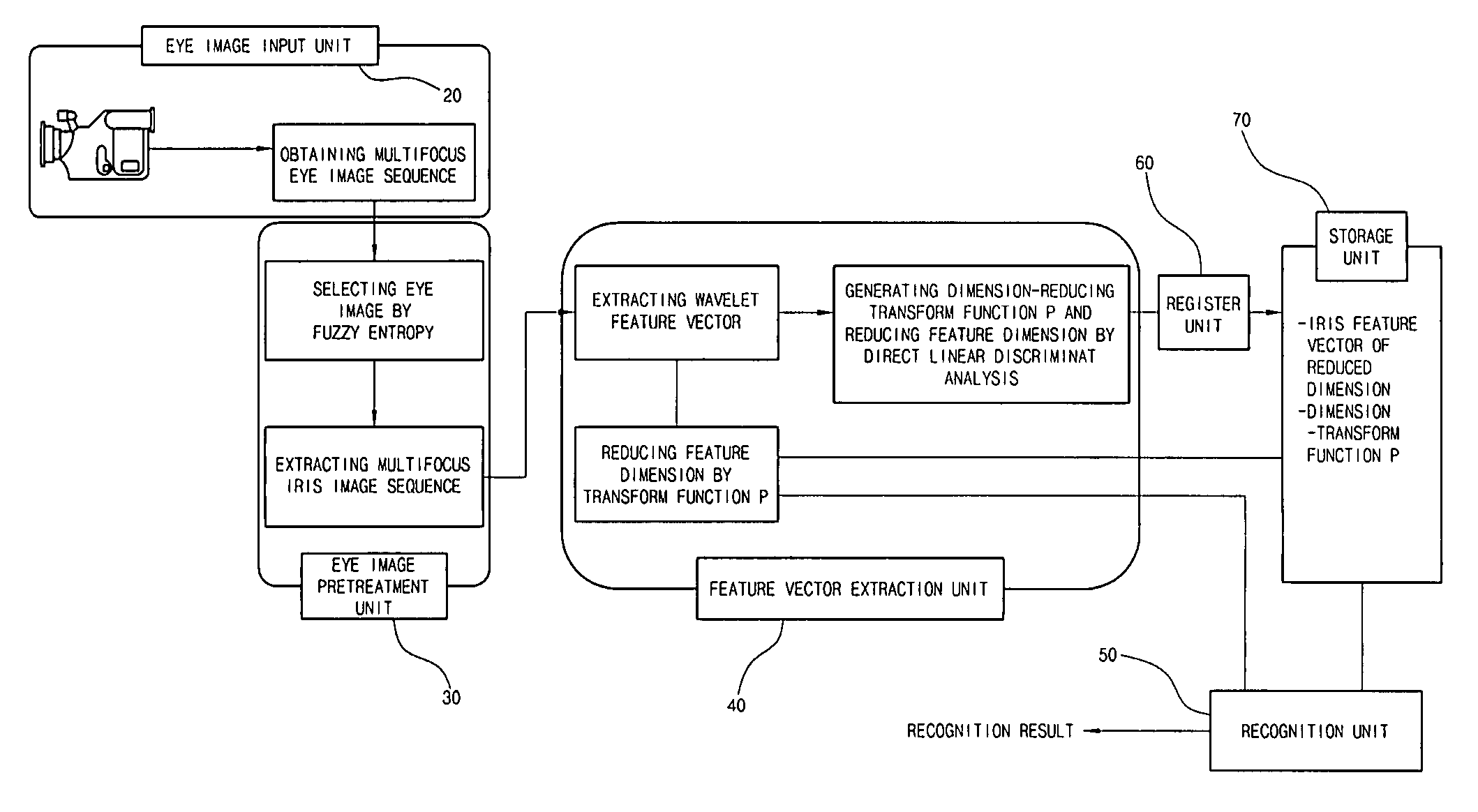 Iris recognition system and method using multifocus image sequence