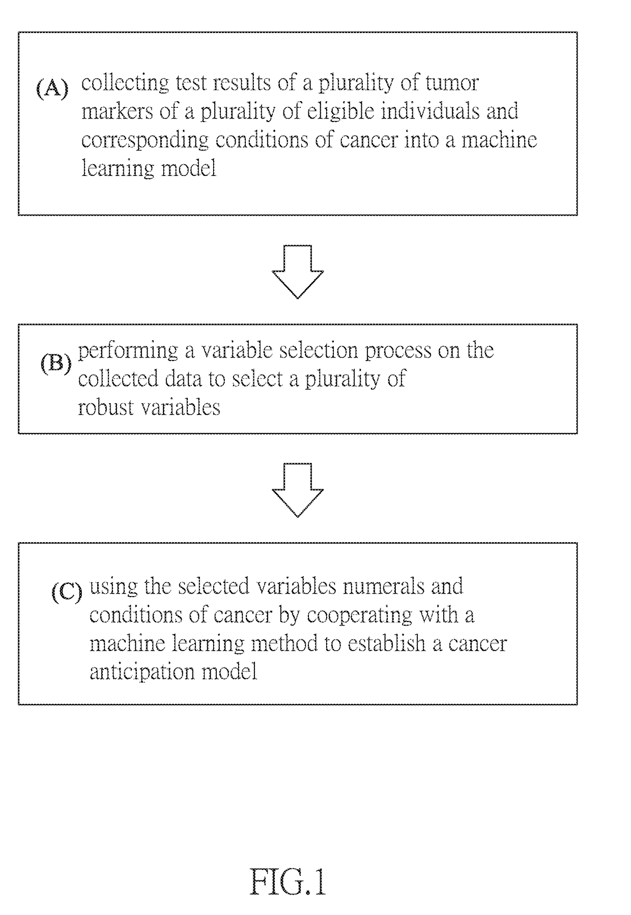 Establishing a machine learning model for cancer anticipation and a method of detecting cancer by using multiple tumor markers in the machine learning model for cancer anticipation