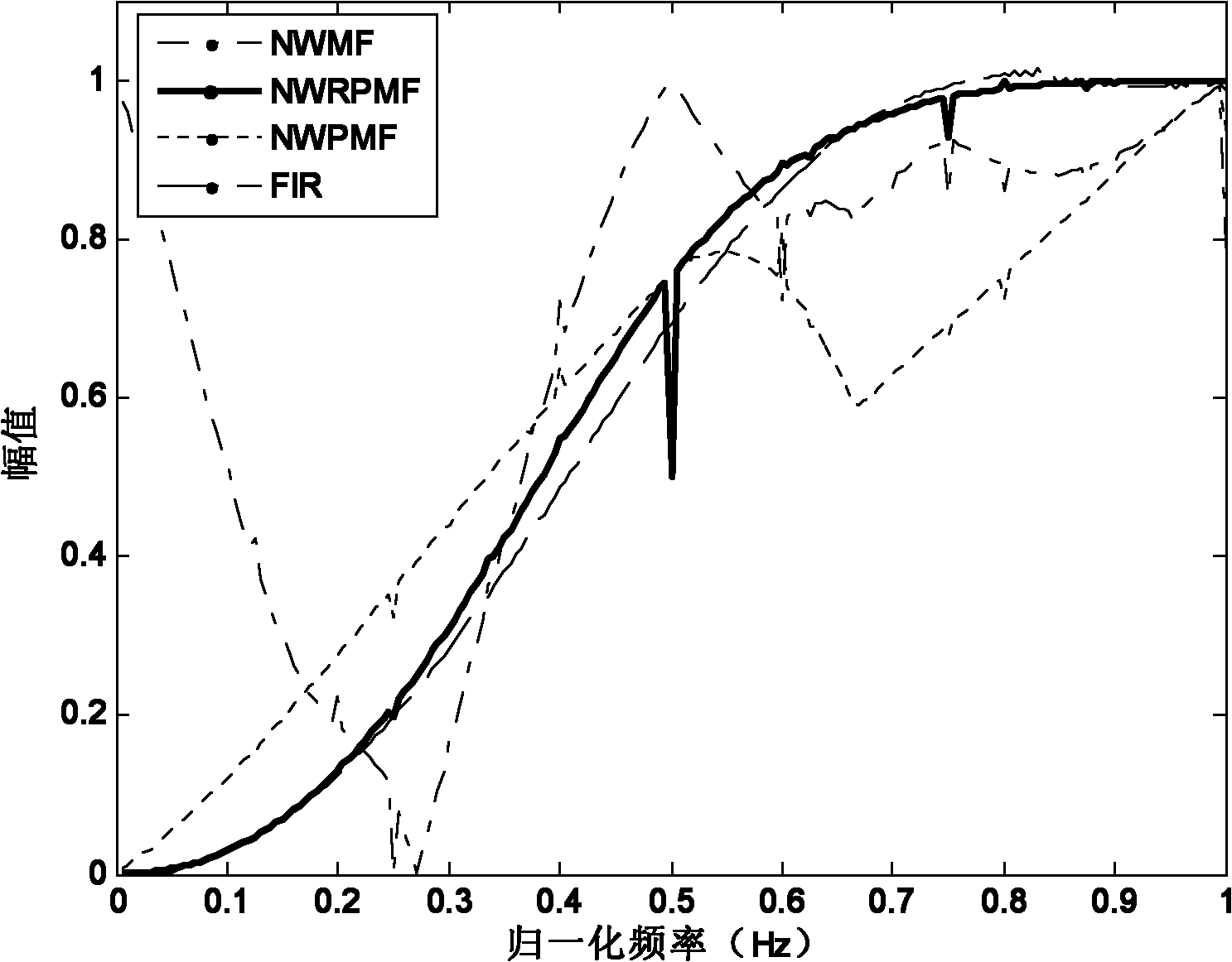 Simplified weighted repeat pseudo-median filtering method with negative coefficients