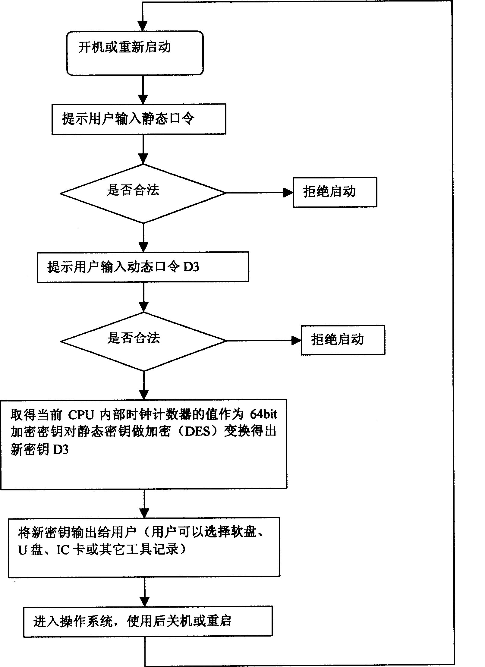 Method and device for realizing computer safety and enciphering based on identity confirmation