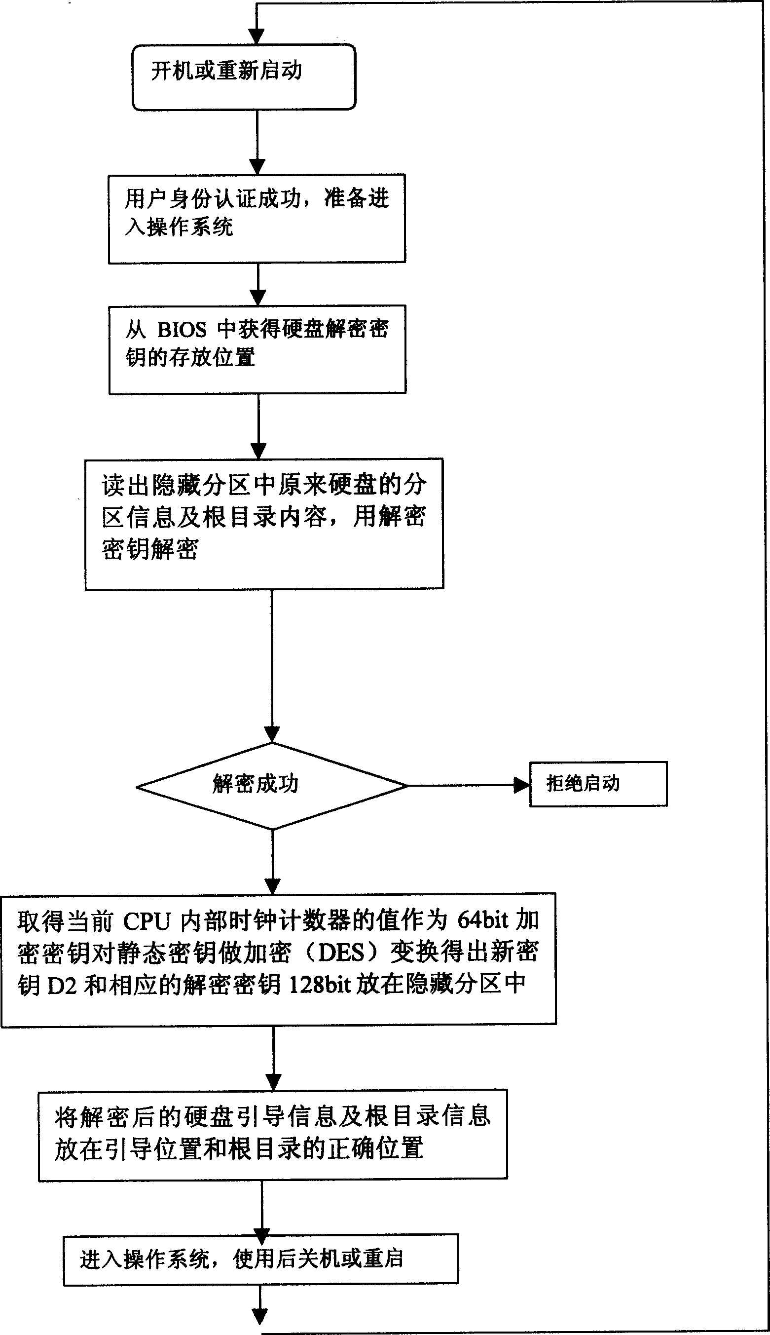Method and device for realizing computer safety and enciphering based on identity confirmation