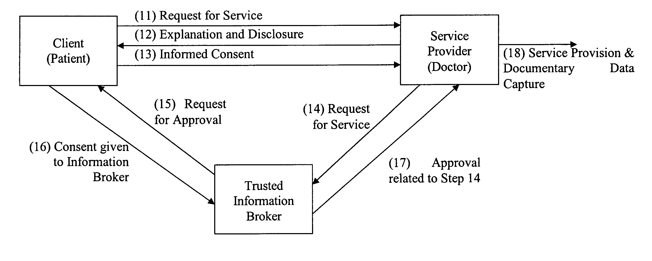 Privacy compliant consent and data access management system and methods