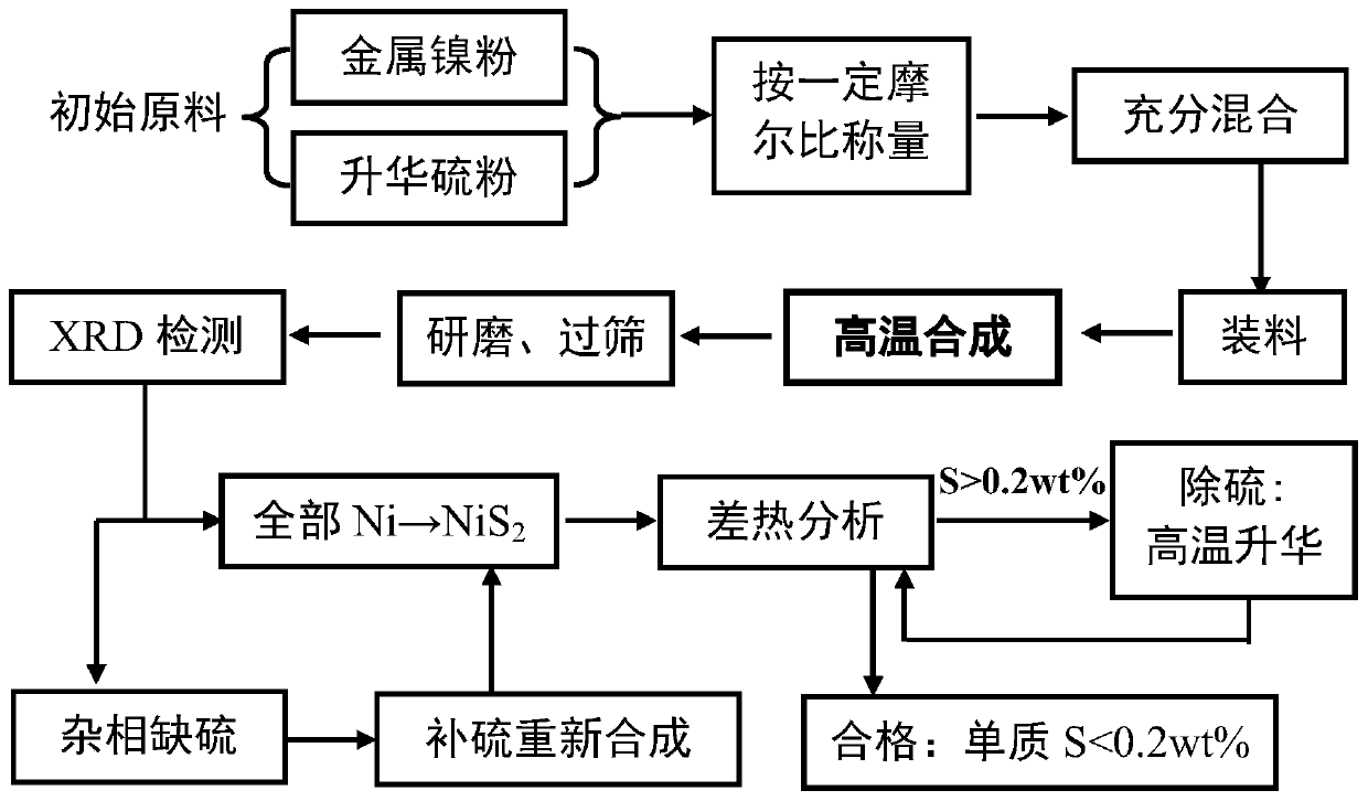 Large-scale preparation method of single-phase NiS2 powder