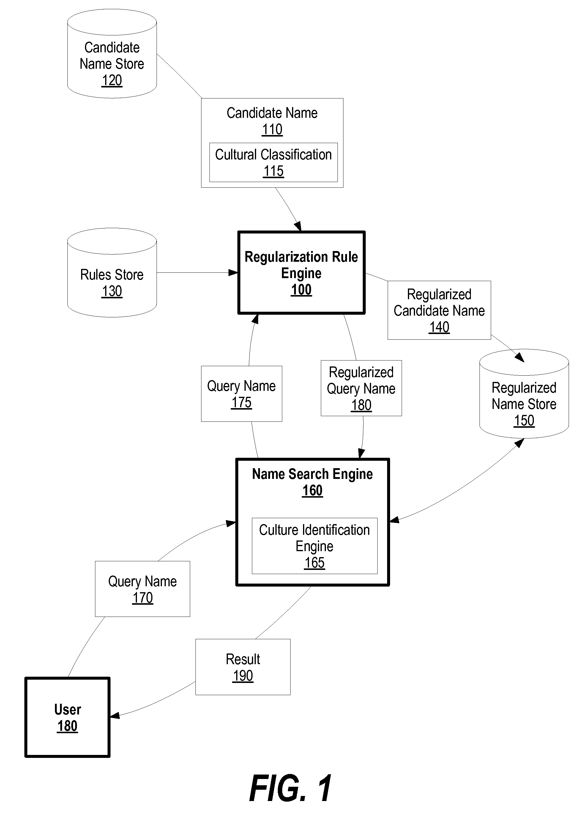 System and Method for Improved Name Matching Using Regularized Name Forms