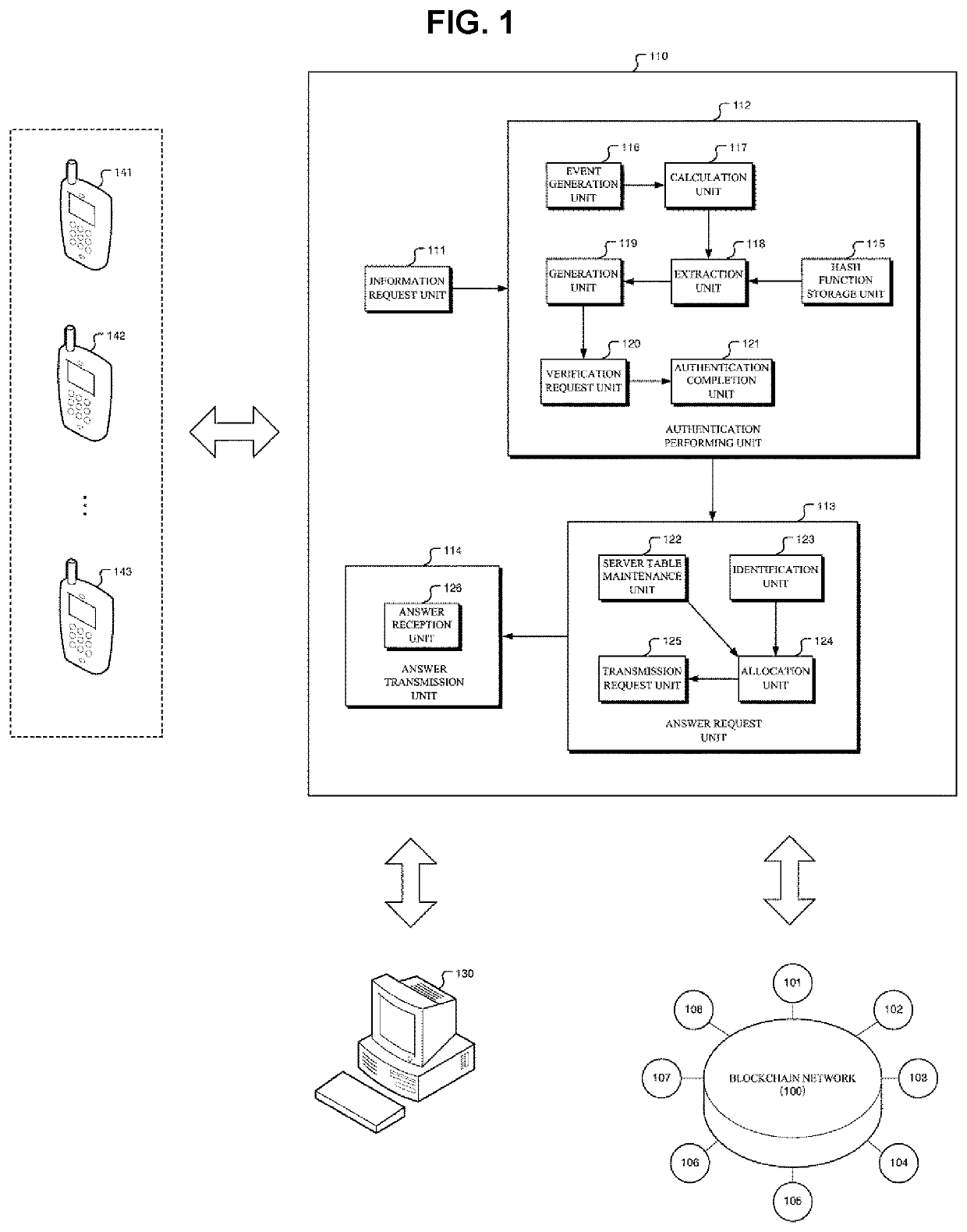 Research managing server for performing realtime research interworking multiple node units which constitute blockchain network and the operating method thereof