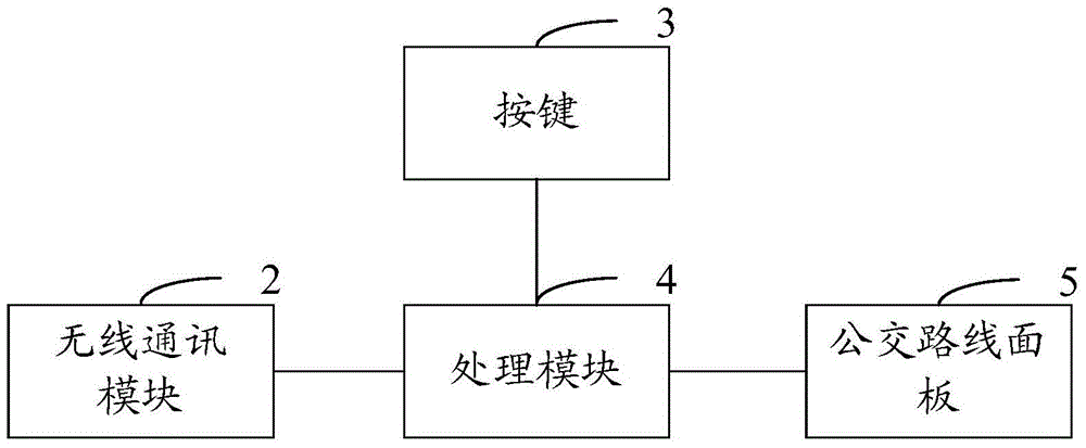 Smart bus platform and smart bus system