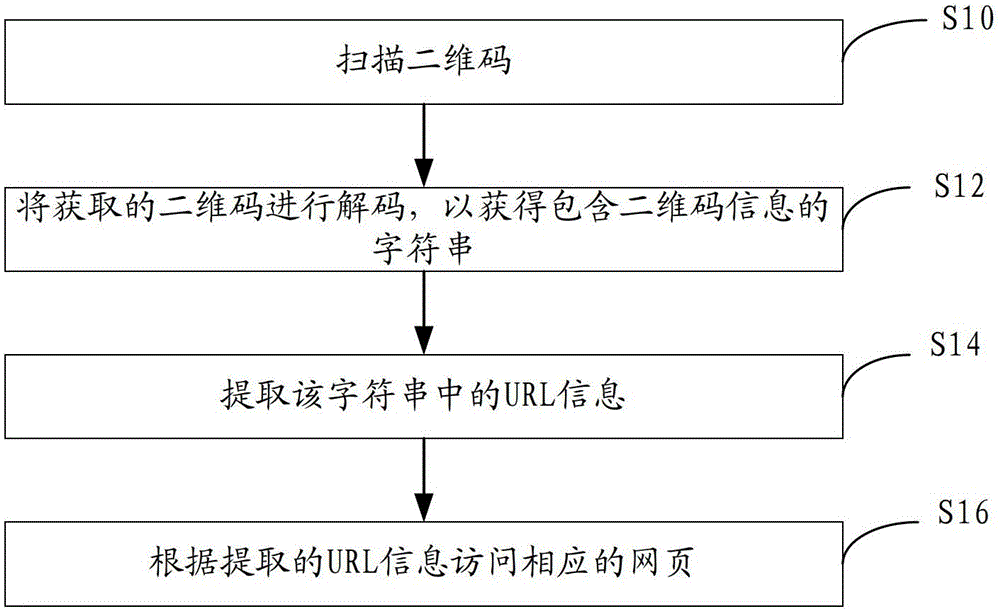 Method and mobile terminal for accessing webpage based on two-dimensional code