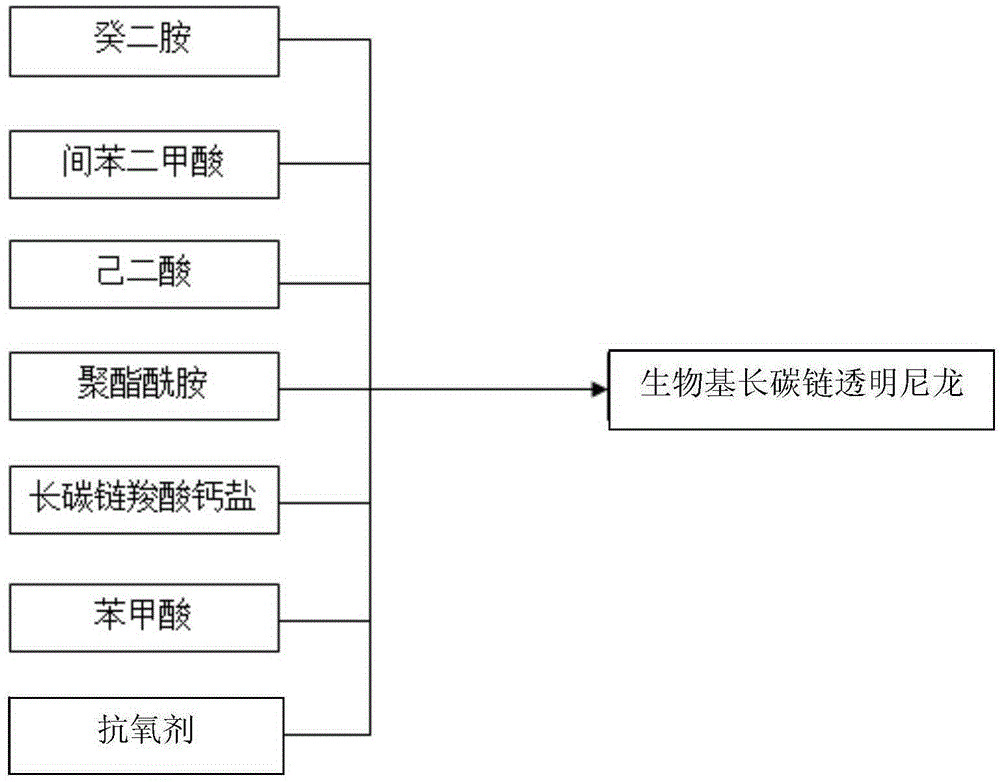 Bio-based long-carbon-chain transparent nylon and synthesis method thereof