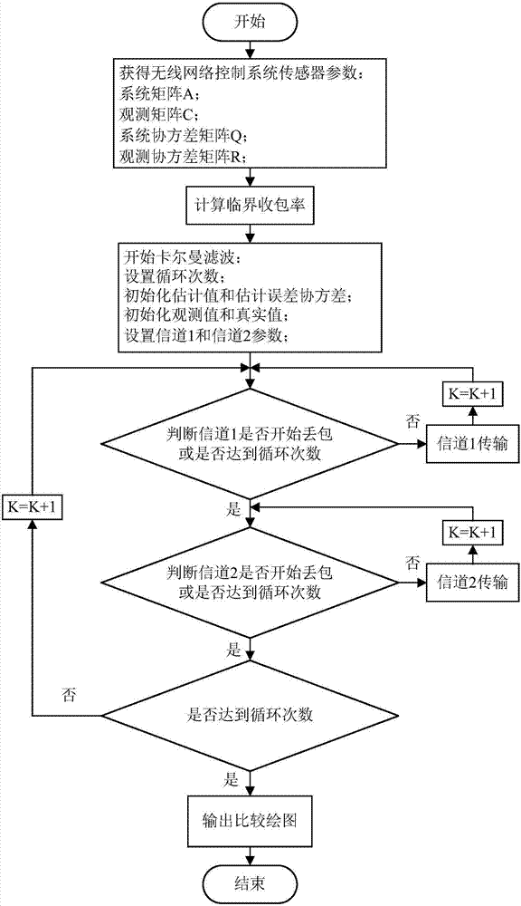 Multi-sensor estimation performance method in wireless network control system