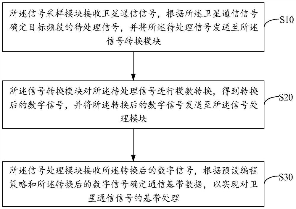 Baseband signal processing system and method