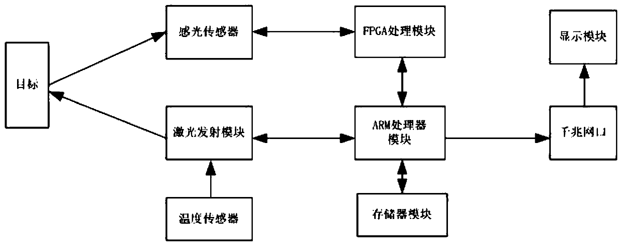 Three-dimensional imaging system based on TOF