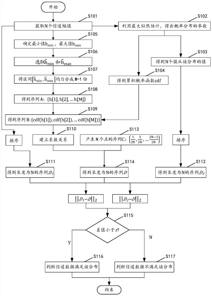 A statistical channel model verification method and device