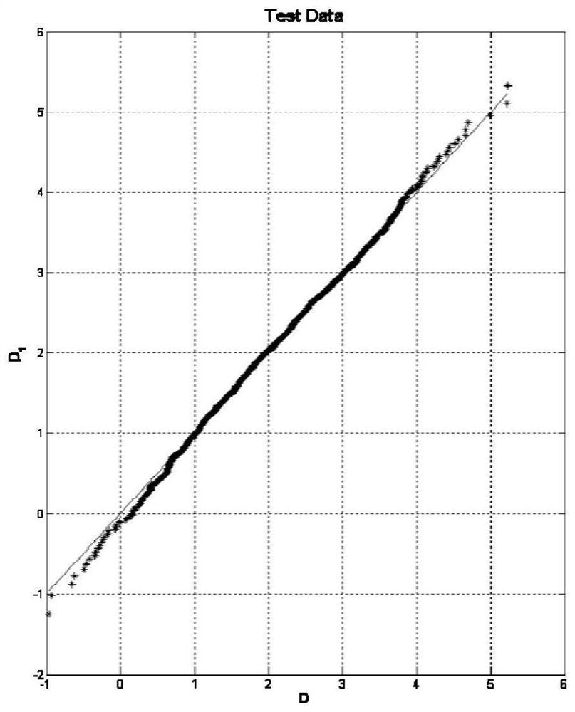 A statistical channel model verification method and device