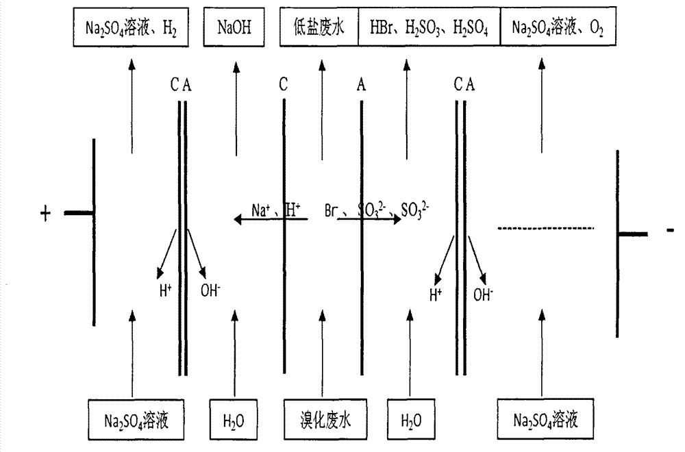 Process for treating amantadine bromination waste water and mineral acid and alkali recycling through bipolar membrane electrodialysis process